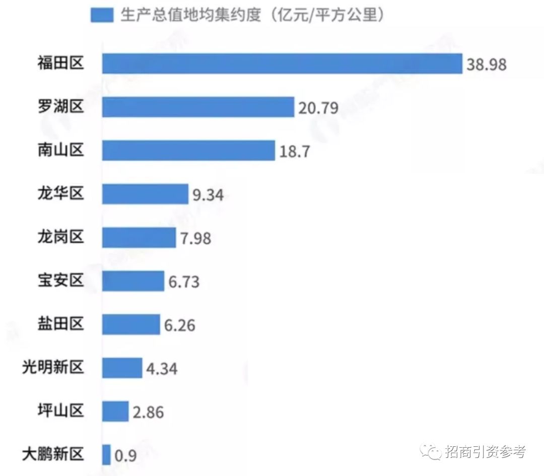 深圳福田区地均GDP_几张图看深圳2020年的经济与人口(3)