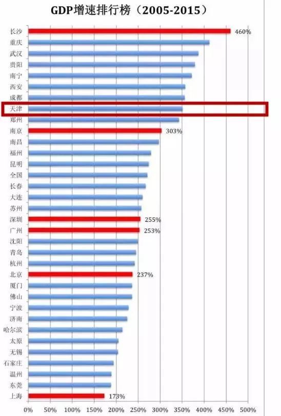 gdp增长城市(2)