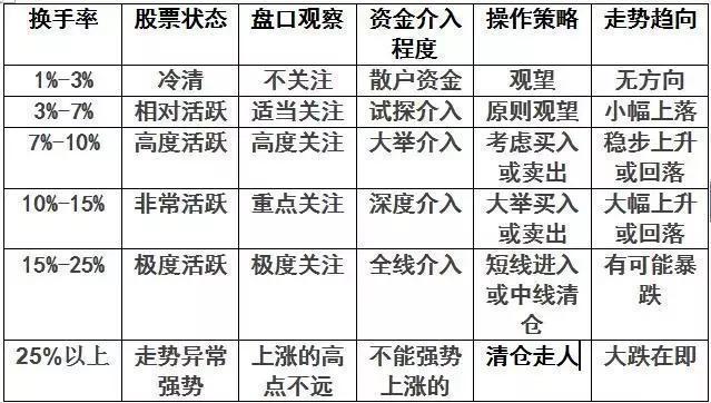 一只股票换手率高达45%,意味着什么?不懂不要