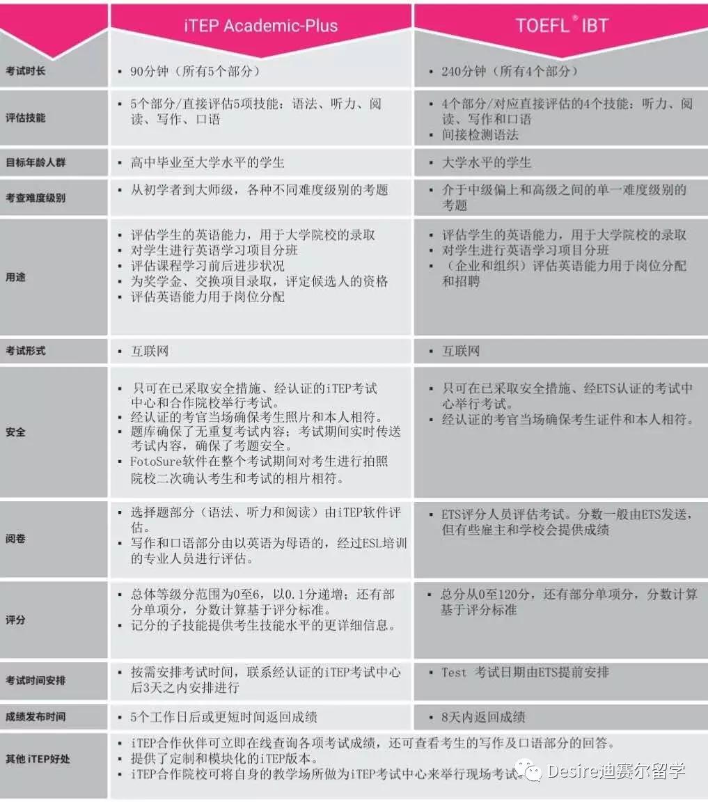 赴美留学itep考试带你走进美国名校