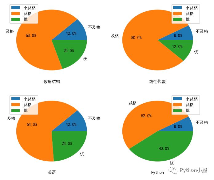 pythonmatplotlib绘制多门课程学生成绩分布饼状图