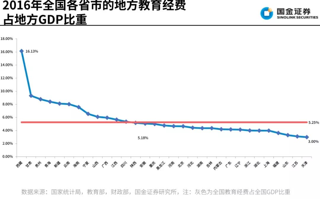 2019美国教育经费占gdp_美国近十年gdp数据图