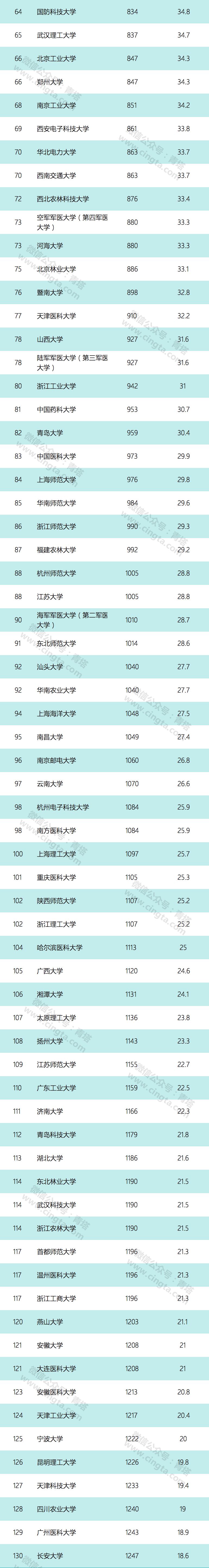 ctws全球大学排行榜_《2019世界大学排行榜》发布！上海10所高校上榜,有