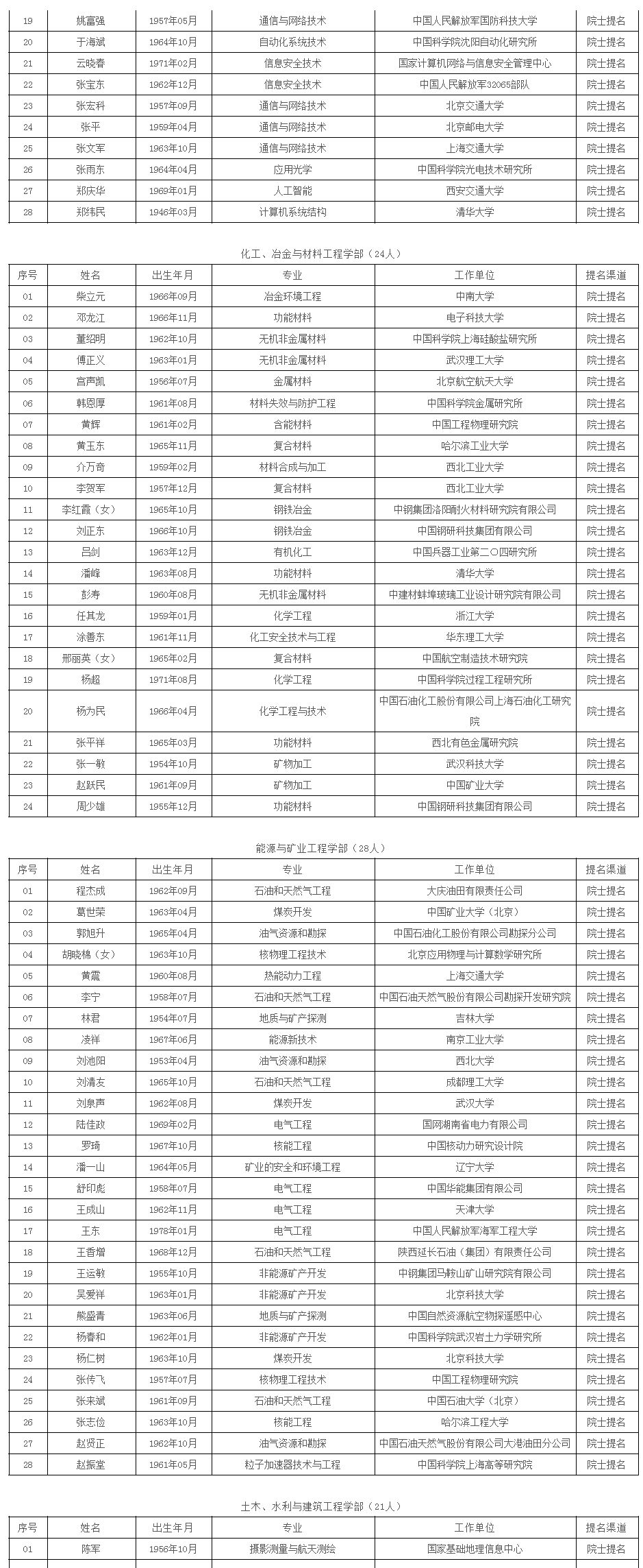 三位测绘遥感领域专家进入中国工程院2019年院士增选第二轮候选人名单