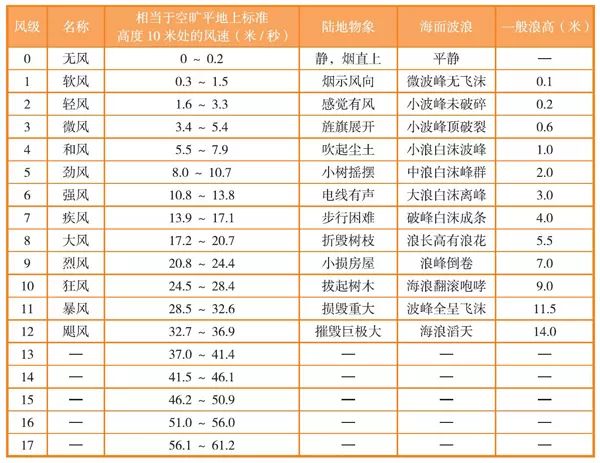 【气象科普】风矢和风力的等级划分