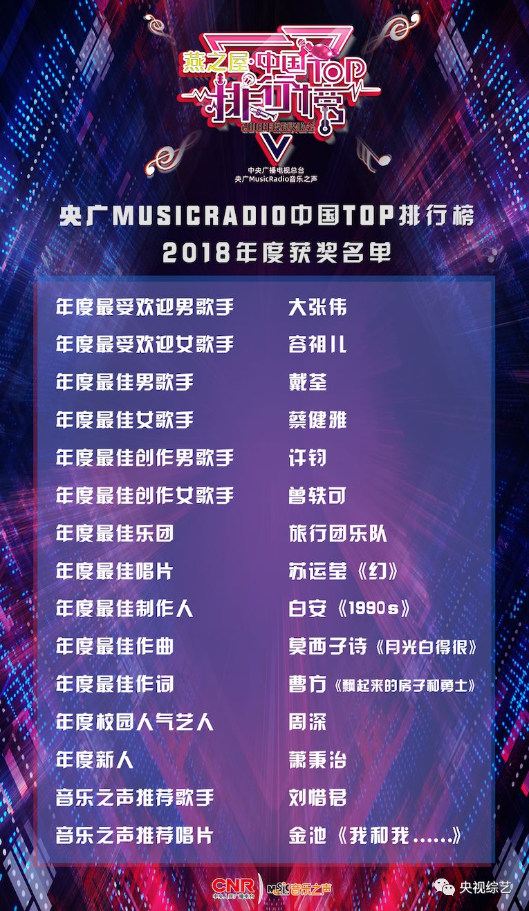 2019音乐之声排行榜_央广音乐之声2018年度中国TOP排行榜获奖名单揭晓