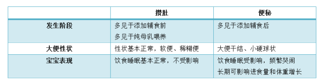 宝宝好几天没拉大便了，是攒肚还是便秘？宝宝便秘了怎么办？