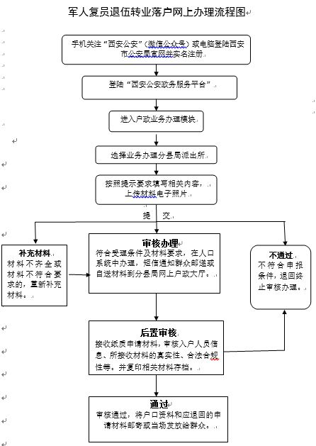 四,办理流程