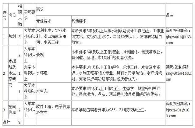 水利设计招聘_长江勘测规划设计研究院 2020建筑设计院专场招聘(2)