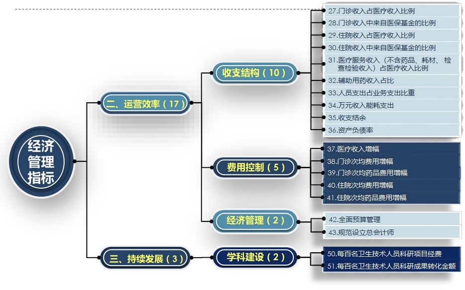 图解三级公立医院绩效考核,牵动每个人的神经(内部资料)