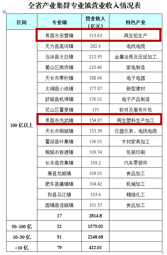 田营镇GDP