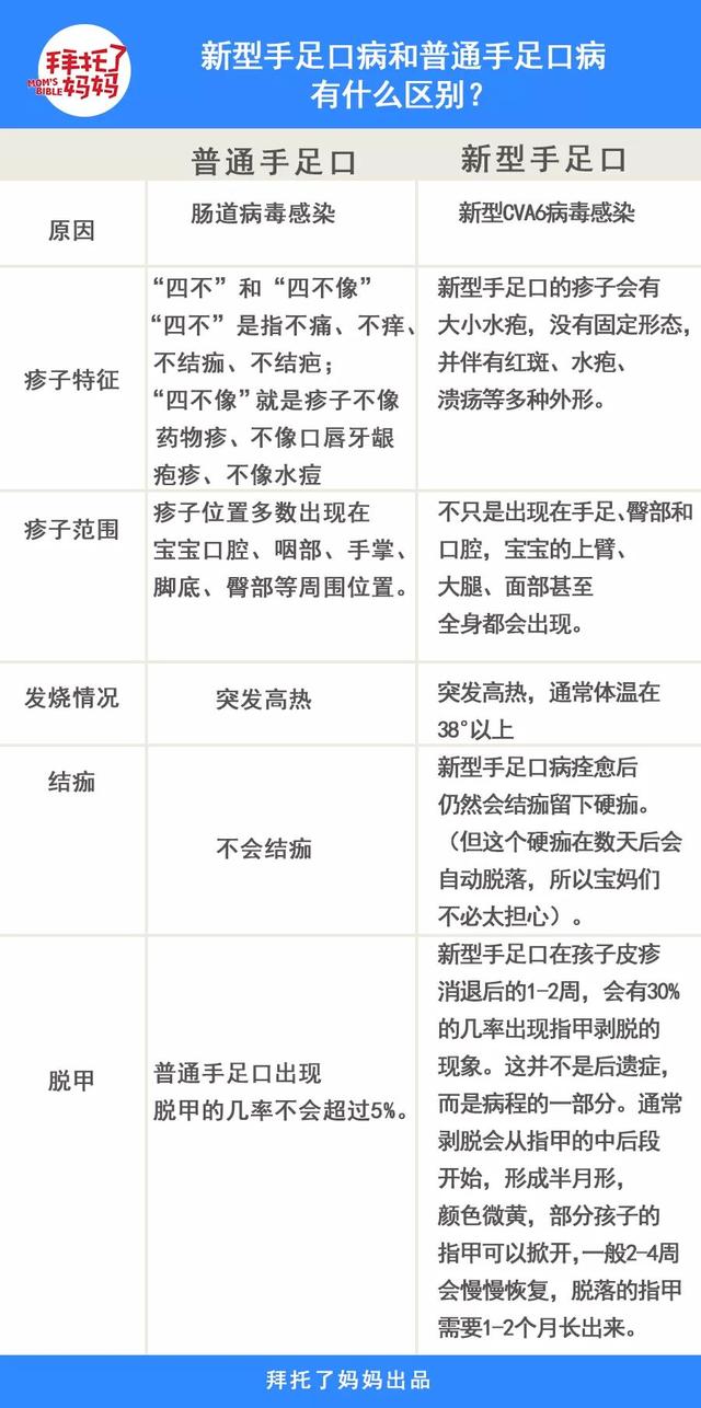                     警惕！新型手足口爆发，比传统的更厉害