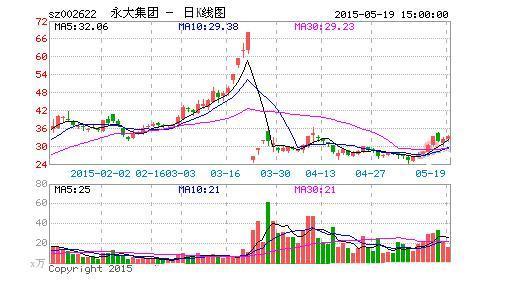 实战案例: 永大集团(002622)