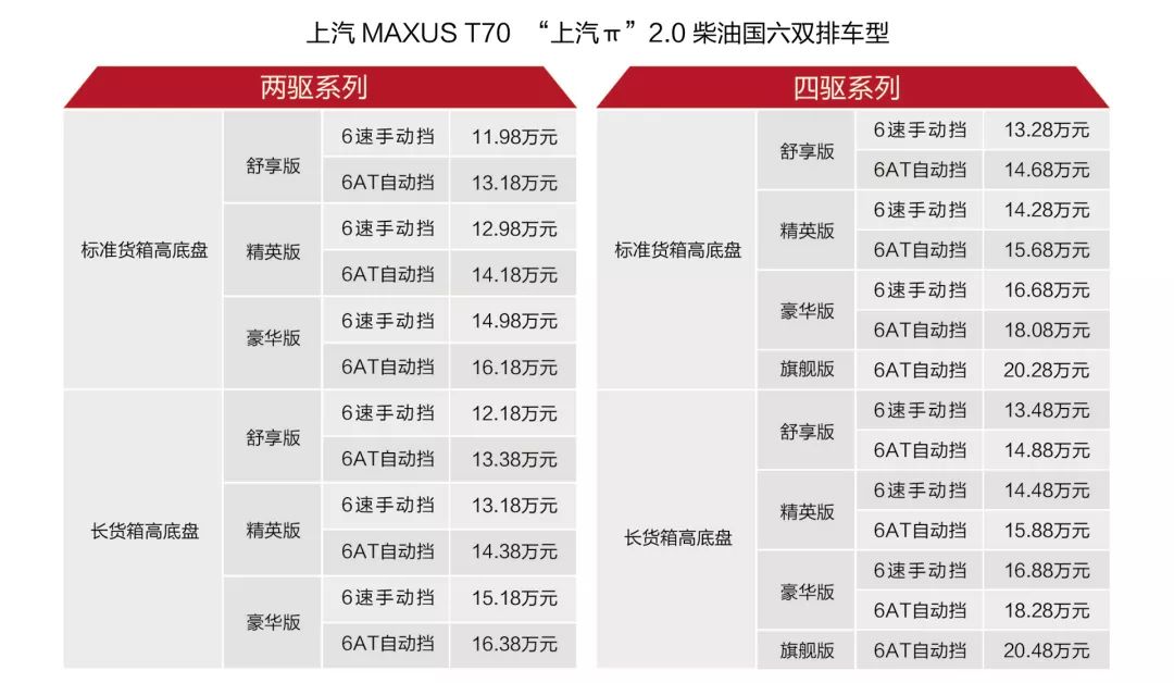 满足国六b排放标准 上汽大通t70售11.98万元起