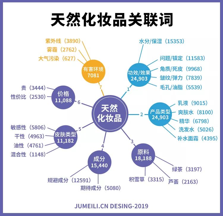 以提及对天然化妆品期待效果的博客为基准，对天然化妆品关联词进行分析