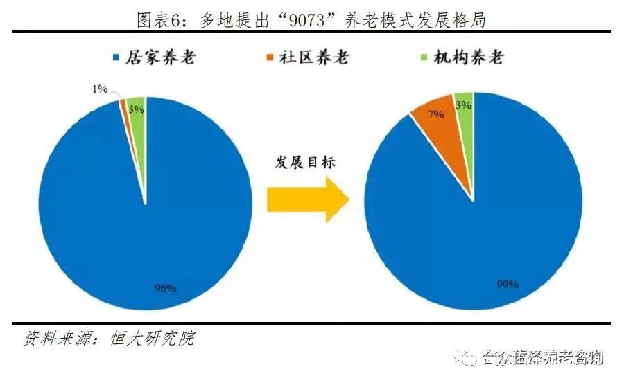 医养相结合的养老服务体系更加健全,多地提出"9073"养老模式发