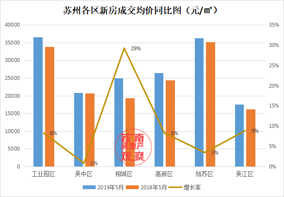 吴江区一年的gdp_苏州各区县GDP刚出来,吴江是一匹黑马