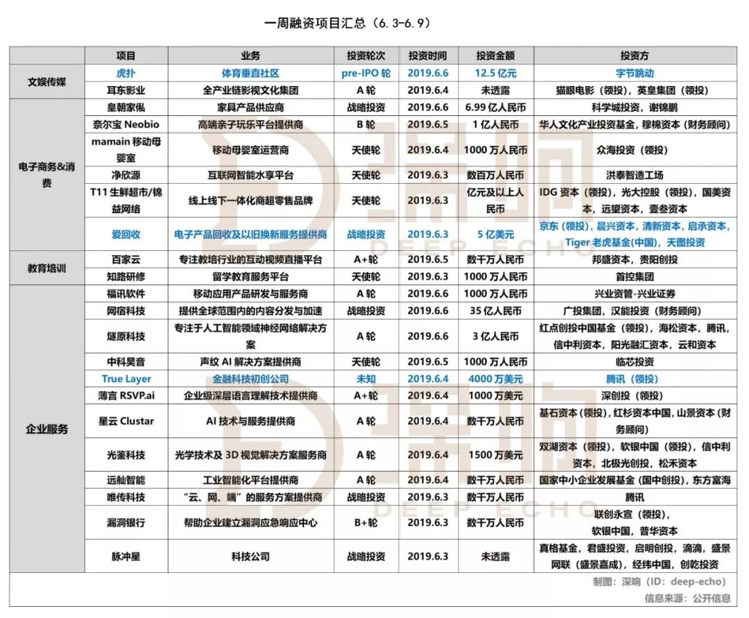 懒人周报 | 5g牌照正式发放;字节跳动获虎扑30%股权;腾讯吃鸡5月收入