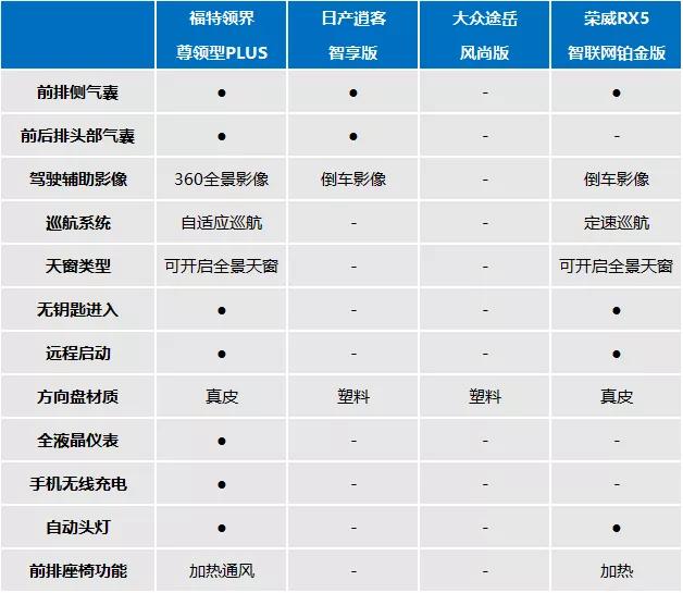 荣威rx5(参数|图片)与领界的价位区间比较重合,但是福特领界作为合资