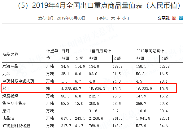 海关总署：中国5月稀土出口3640吨，环比下降16%