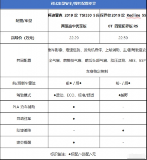 探界者和柯迪亚克哪个好，20万买中型SUV选谁