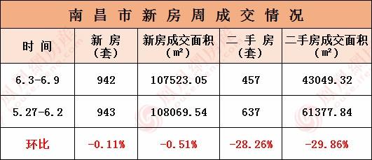 bsport体育上周南昌市新房成交942套 新增预售1335万方 三大纯新盘首开(图1)