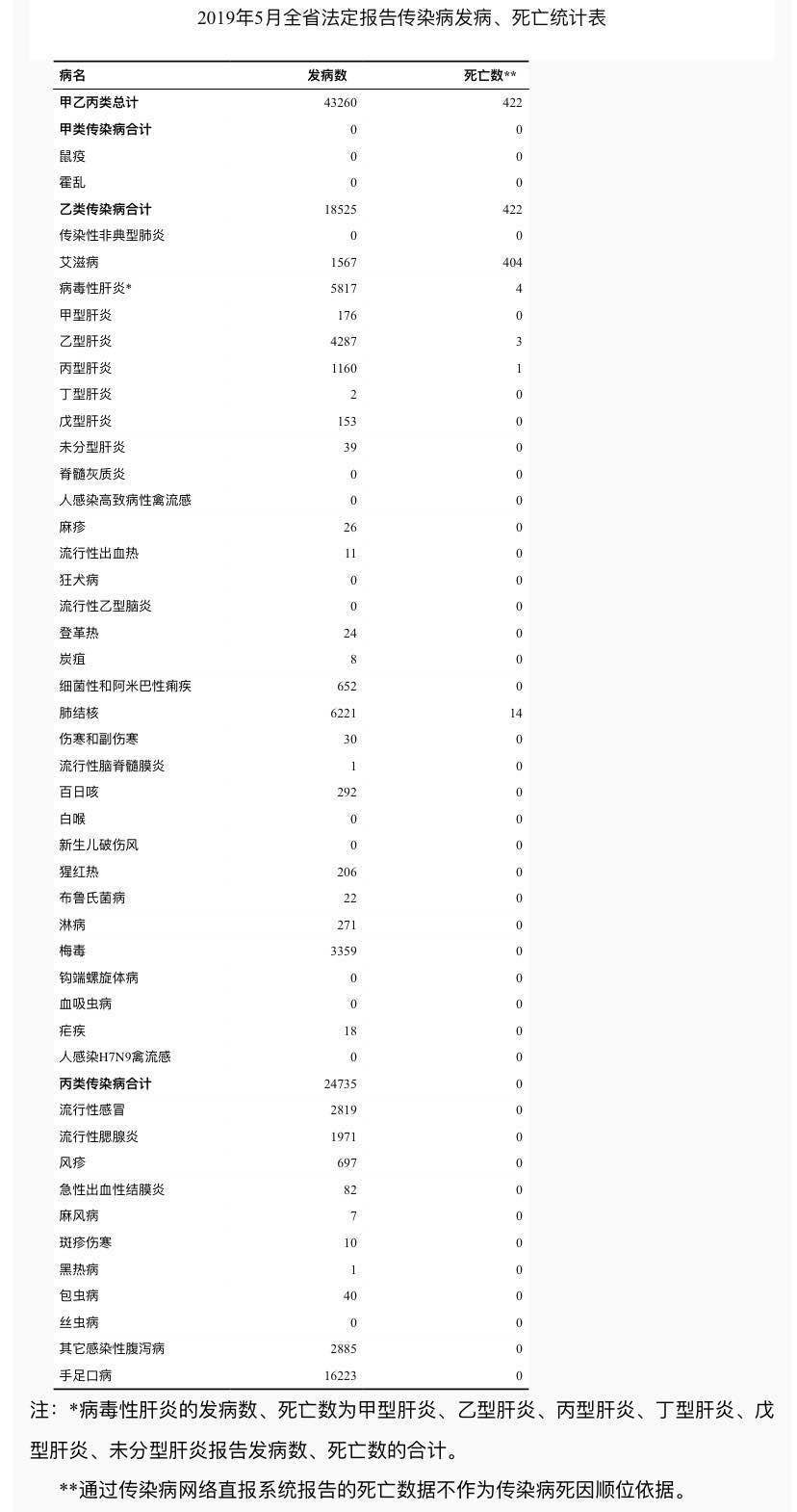 四川5月乙类传染病疫情：报告发病18525例，死亡422人