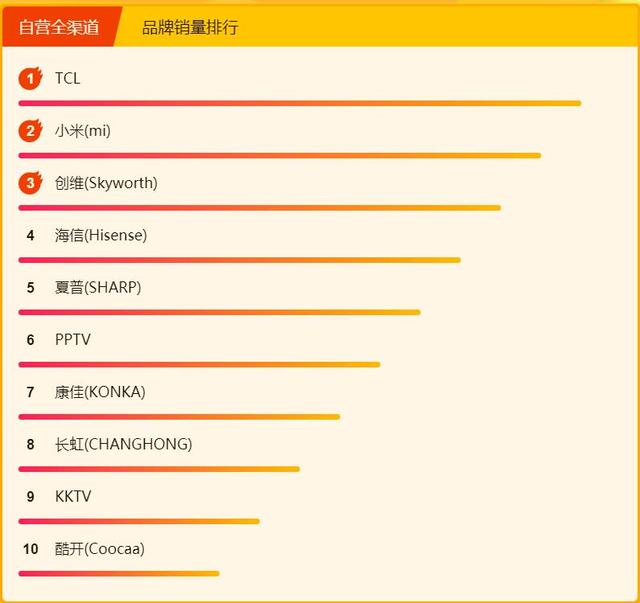 618电视销量排行_当贝市场618电视销售排行榜,乐视荣登榜首(2)