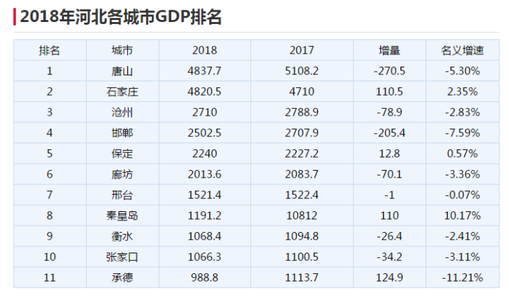 河北省各市gdp的排名(3)