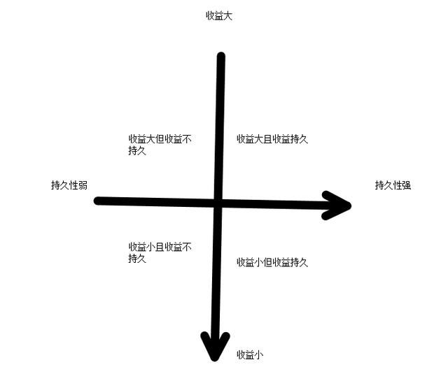 四象限法则制作工作计划表