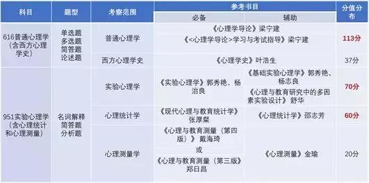 专业|华东师范大学心理学学硕总分第一经验分享：理想生活要自己争取