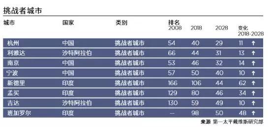 全球人口最多城市排名_中国人口最多城市排名(3)