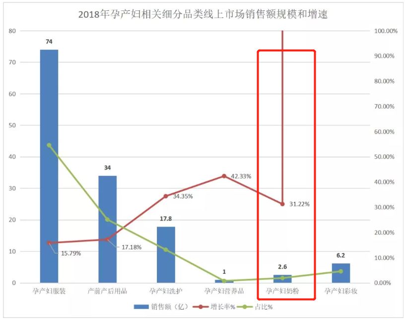 从孕妇奶粉到儿童奶粉，细分市场的机会究竟有多大？