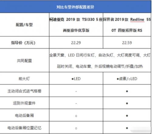 探界者和柯迪亚克哪个好，20万买中型SUV选谁
