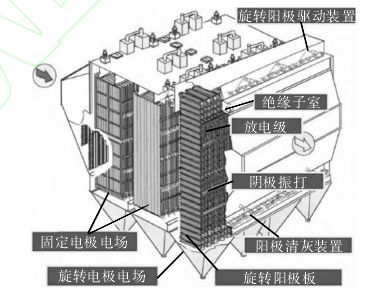 技术汇旋转电极与电袋复合除尘技术在燃煤电厂的应用