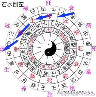 如果按照火局(乙丙交而趋戌)布局,十二长生排列如下:养在癸丑,长生