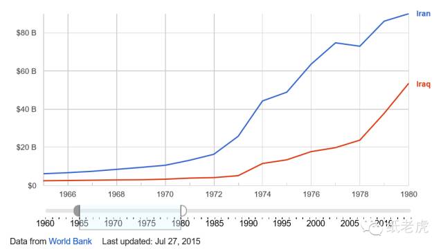 伊拉克伊朗gdp_伊拉克伊朗地图(3)