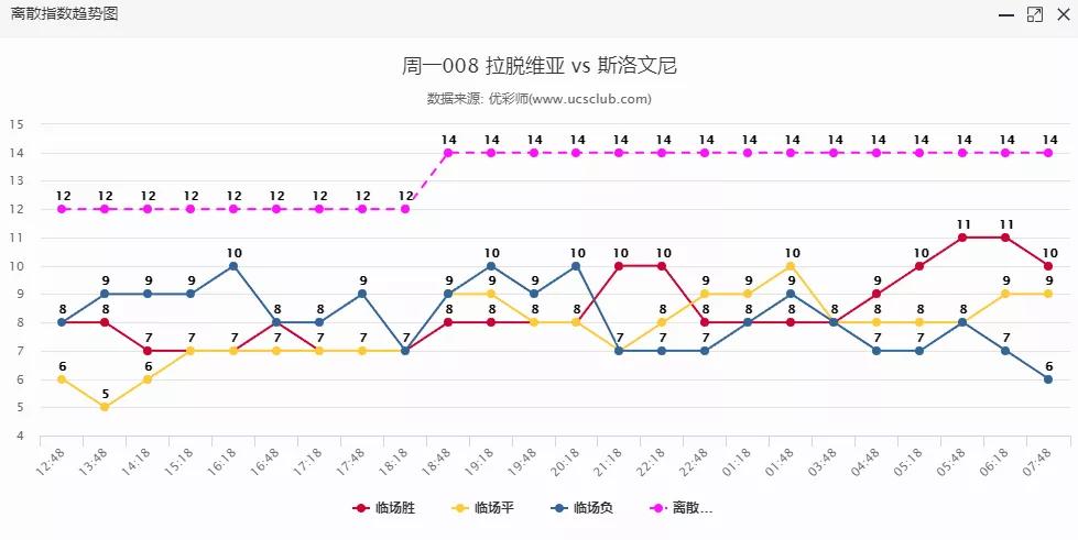 离散趋势图走势,负离散降至最低值,机构对客胜打出看法更为一致,仍需