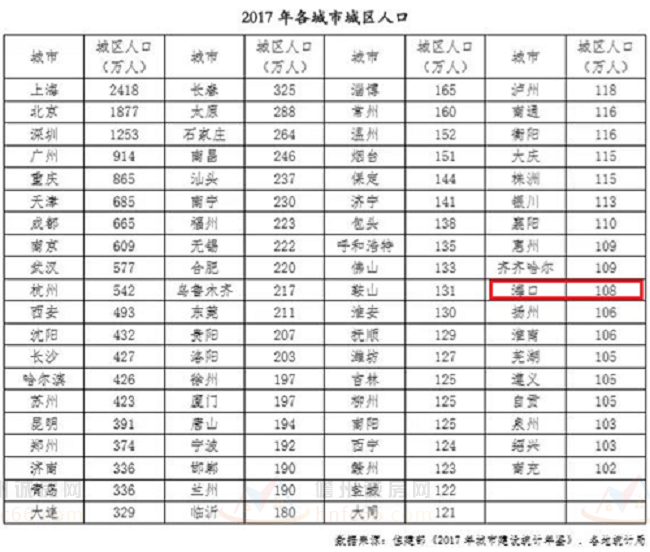 城市按人口规模分类_中国城市规模划分标准 最新城市规模划分标准 城市人口(3)