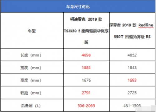 探界者和柯迪亚克哪个好，20万买中型SUV选谁