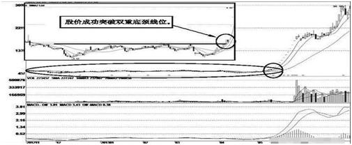 实例图,长城影视(002071):这是股价突破双重底形态后出现主升浪走势