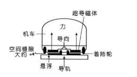 磁悬浮列车是什么原理