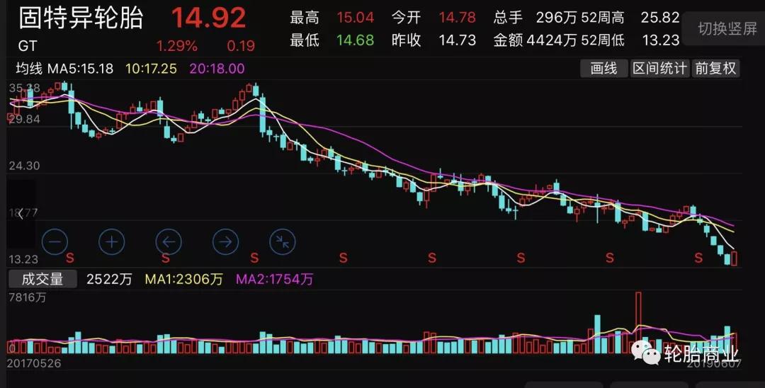 来自美国最大的轮胎制造商固特异轮胎和橡胶(纳斯达克股票代码:gt)的