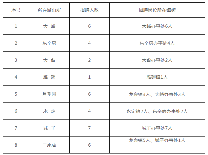 顺义实有人口管理员_北京市公安局顺义分局实有人口管理员招聘公告