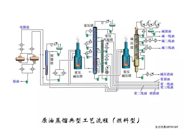 原油蒸馏典型工艺流程(燃料型)