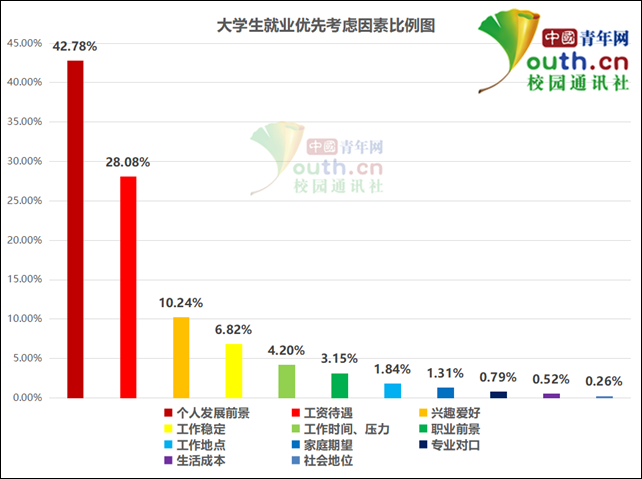 大学生就业观调查:近9成担心就业前景 半数要考研_工作