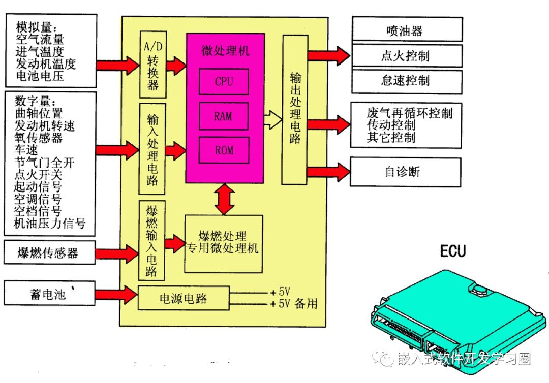 干货汽车电子控制技术全面解析