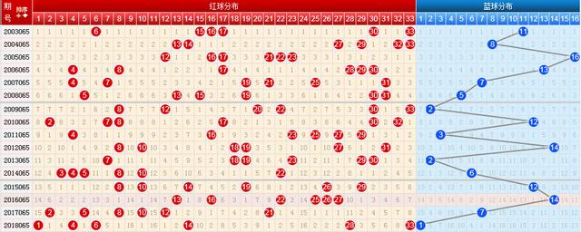 周四双色球历史同期走势图