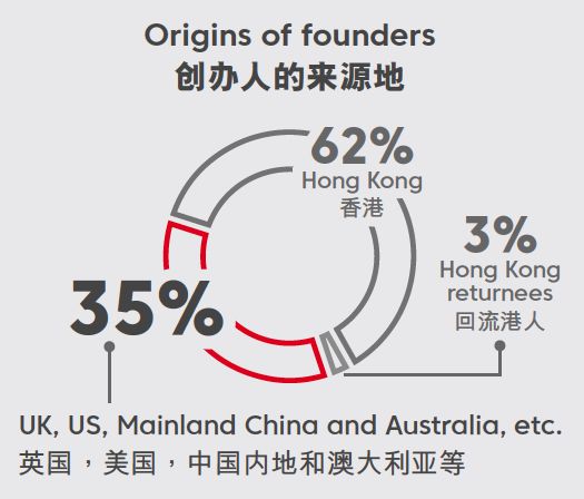 香港 初创公司与企业地区总部的首选根据地