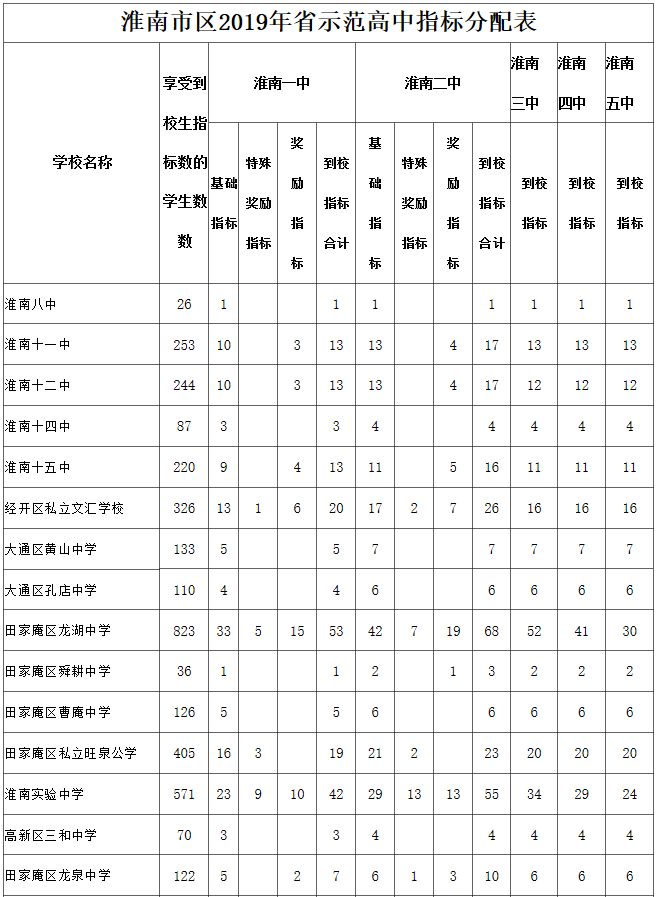 权威发布2019淮南市普通高中招生计划及市区省示范高中指标分配表出炉